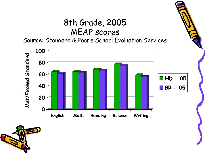 8 th Grade, 2005 MEAP scores Source: Standard & Poor’s School Evaluation Services 