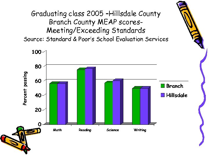 Graduating class 2005 –Hillsdale County Branch County MEAP scores. Meeting/Exceeding Standards Source: Standard &
