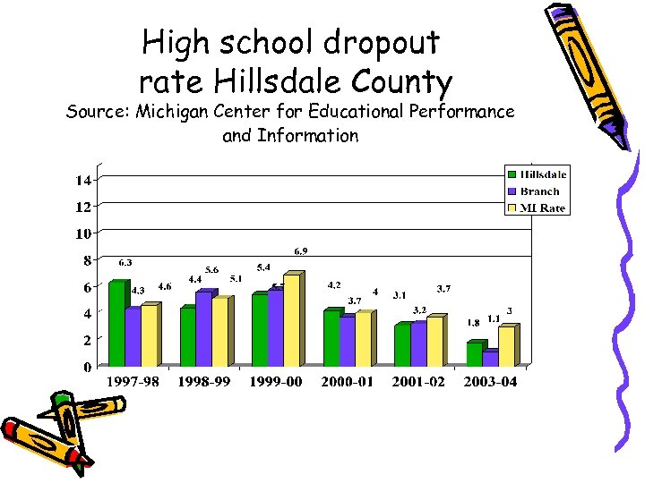 High school dropout rate Hillsdale County Source: Michigan Center for Educational Performance and Information