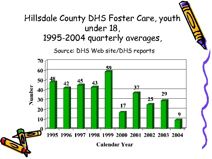 Hillsdale County DHS Foster Care, youth under 18, 1995 -2004 quarterly averages, Source: DHS
