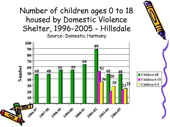 Number of children ages 0 to 18 housed by Domestic Violence Shelter, 1996 -2005