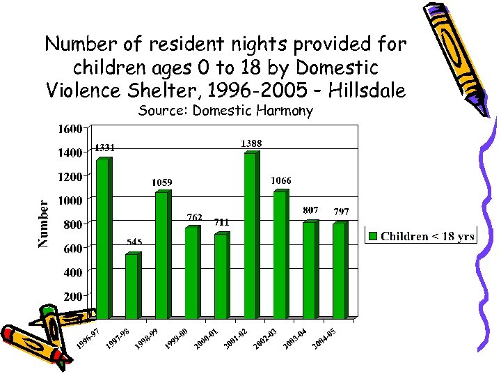 Number of resident nights provided for children ages 0 to 18 by Domestic Violence