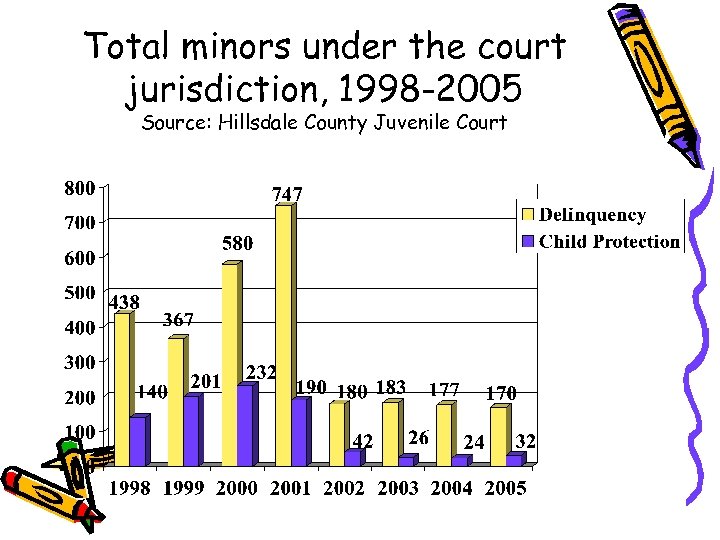Total minors under the court jurisdiction, 1998 -2005 Source: Hillsdale County Juvenile Court 