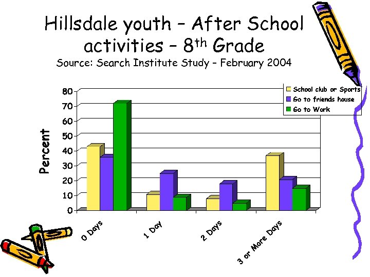 Hillsdale youth – After School activities – 8 th Grade Source: Search Institute Study