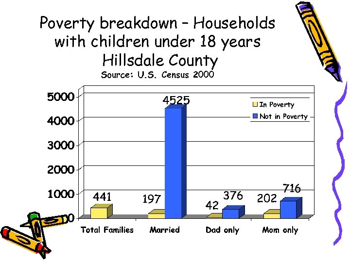 Poverty breakdown – Households with children under 18 years Hillsdale County Source: U. S.