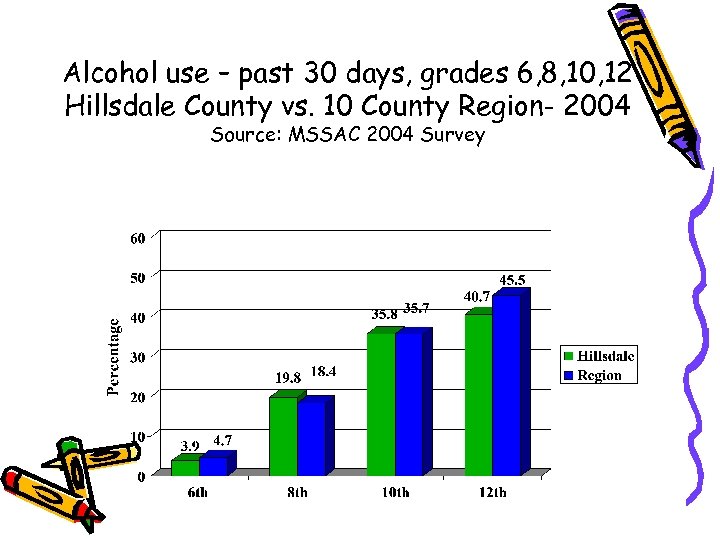 Alcohol use – past 30 days, grades 6, 8, 10, 12 Hillsdale County vs.