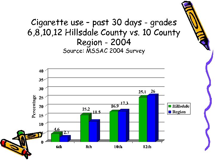 Cigarette use – past 30 days - grades 6, 8, 10, 12 Hillsdale County
