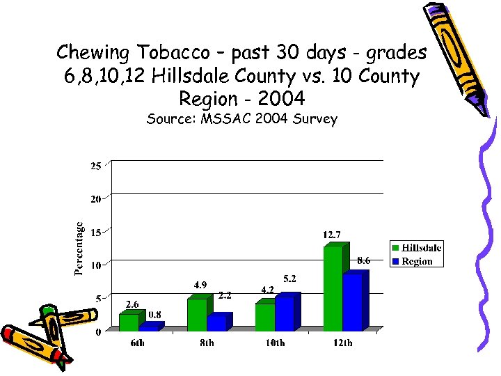 Chewing Tobacco – past 30 days - grades 6, 8, 10, 12 Hillsdale County
