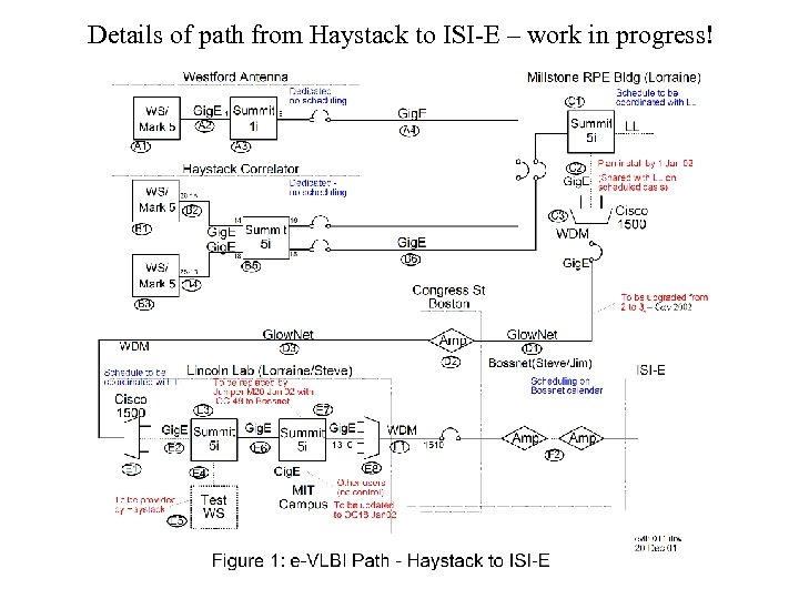 Details of path from Haystack to ISI-E – work in progress! 