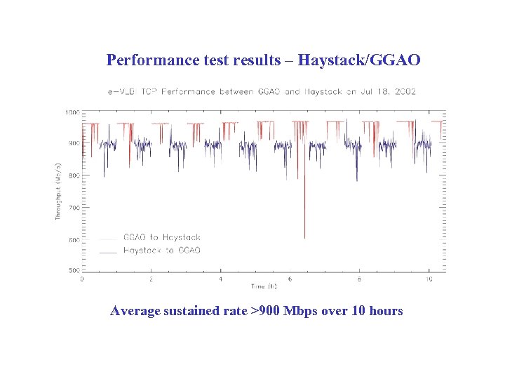 Performance test results – Haystack/GGAO Average sustained rate >900 Mbps over 10 hours 