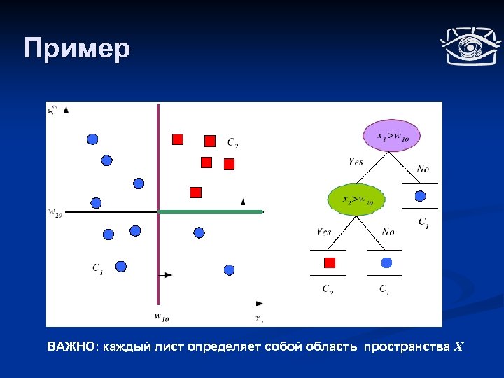 Пример ВАЖНО: каждый лист определяет собой область пространства Х 