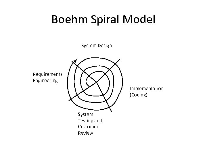 Boehm Spiral Model System Design Requirements Engineering Implementation (Coding) System Testing and Customer Review