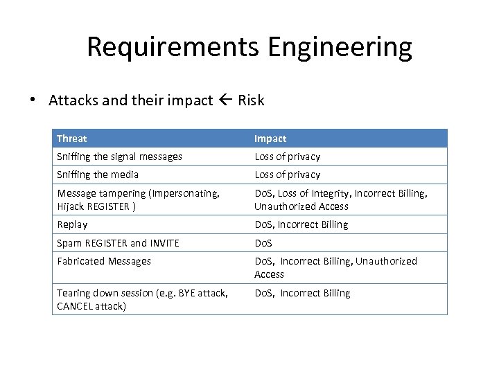 Requirements Engineering • Attacks and their impact Risk Threat Impact Sniffing the signal messages