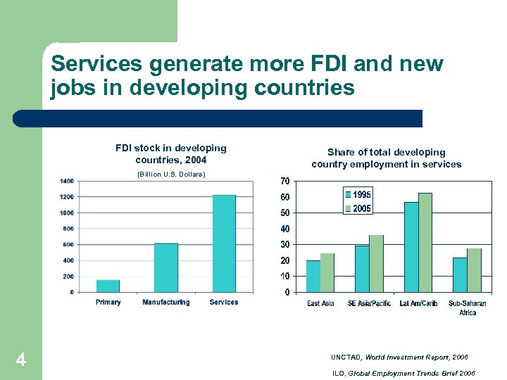 Services generate more FDI and new jobs in developing countries FDI stock in developing