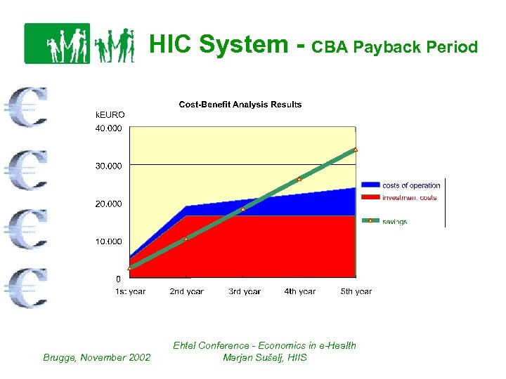 HIC System - CBA Payback Period Brugge, November 2002 Ehtel Conference - Economics in