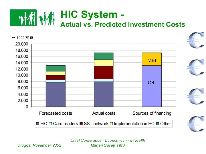 HIC System Actual vs. Predicted Investment Costs in 1000 EUR VHI CHI Brugge, November