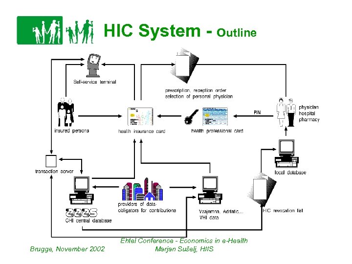HIC System - Outline Brugge, November 2002 Ehtel Conference - Economics in e-Health Marjan