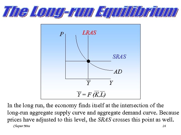 P LRAS SRAS AD Y Y Y = F (K, L) In the long