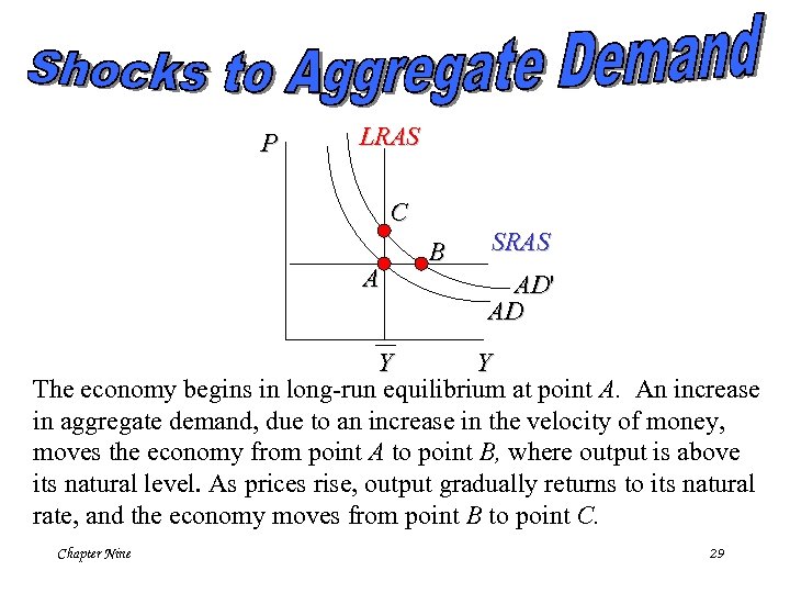 P LRAS C A B SRAS AD' AD Y Y The economy begins in