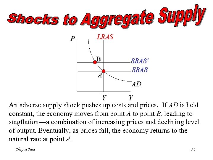 P LRAS B A SRAS' SRAS AD Y Y An adverse supply shock pushes