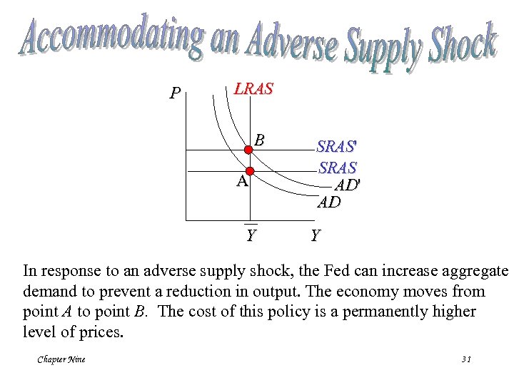 P LRAS B A Y SRAS' SRAS AD' AD Y In response to an