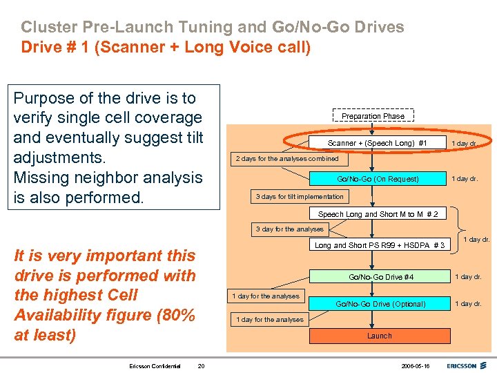 Cluster Pre-Launch Tuning and Go/No-Go Drives Drive # 1 (Scanner + Long Voice call)