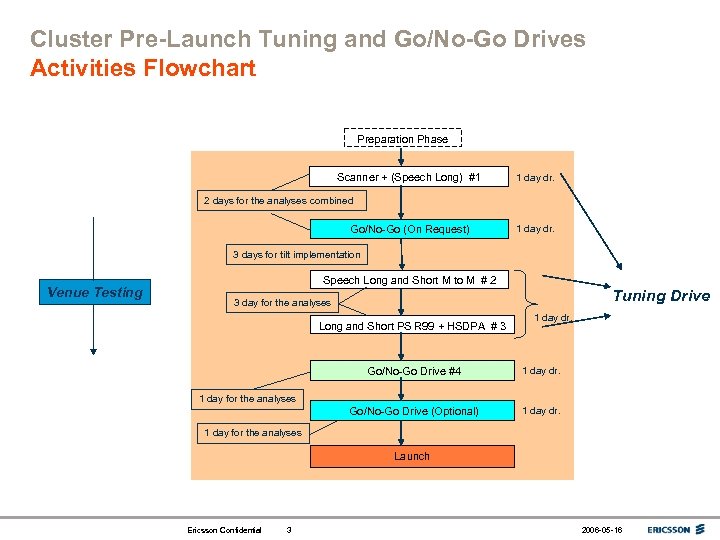 Cluster Pre-Launch Tuning and Go/No-Go Drives Activities Flowchart Preparation Phase Scanner + (Speech Long)