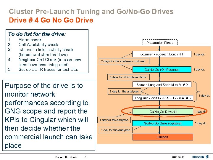Cluster Pre-Launch Tuning and Go/No-Go Drives Drive # 4 Go No Go Drive To