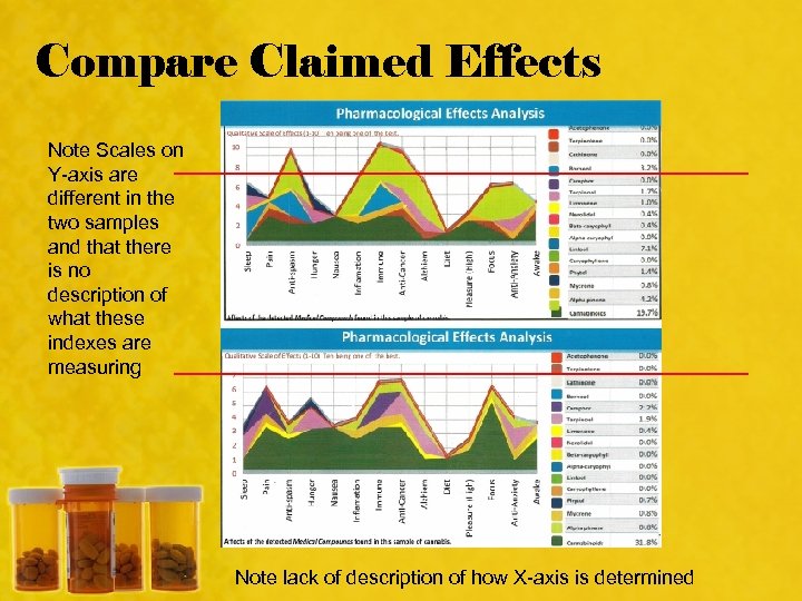 Compare Claimed Effects Note Scales on Y-axis are different in the two samples and