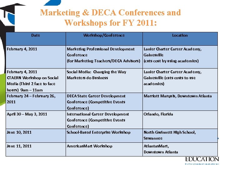 Marketing & DECA Conferences and Workshops for FY 2011: Date Workshop/Conference Location February 4,