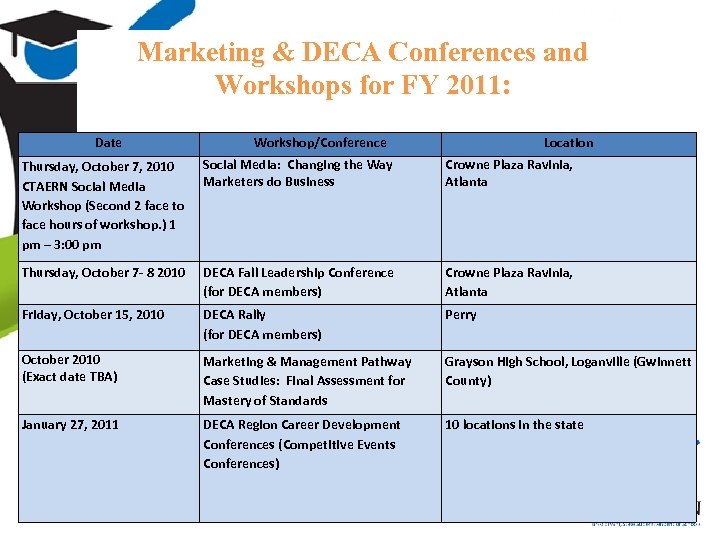 Marketing & DECA Conferences and Workshops for FY 2011: Date Workshop/Conference Location Thursday, October