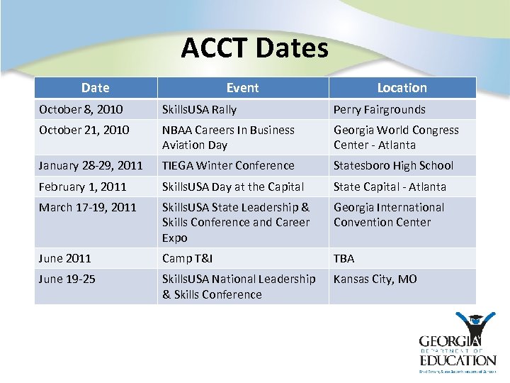 ACCT Dates Date Event Location October 8, 2010 Skills. USA Rally Perry Fairgrounds October