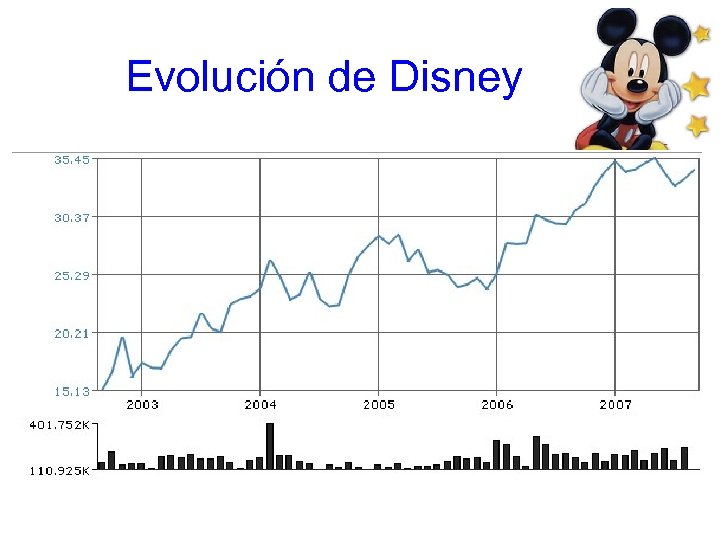 Evolución de Disney 