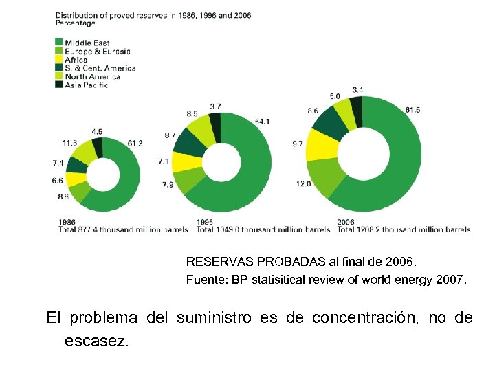 RESERVAS PROBADAS al final de 2006. Fuente: BP statisitical review of world energy 2007.