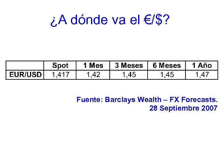 ¿A dónde va el €/$? Fuente: Barclays Wealth – FX Forecasts. 28 Septiembre 2007