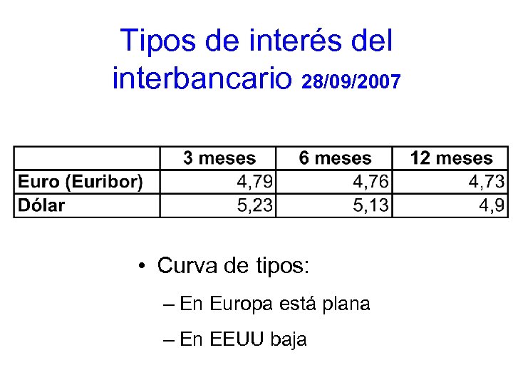 Tipos de interés del interbancario 28/09/2007 • Curva de tipos: – En Europa está
