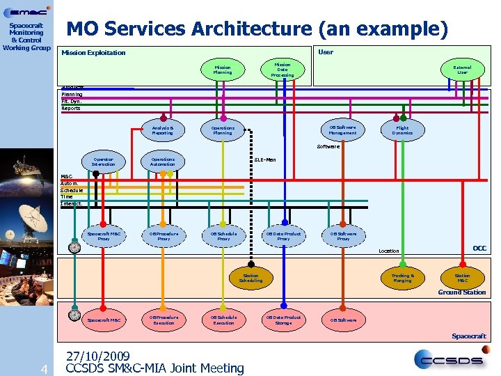 Spacecraft Monitoring & Control Working Group MO Services Architecture (an example) User Mission Exploitation