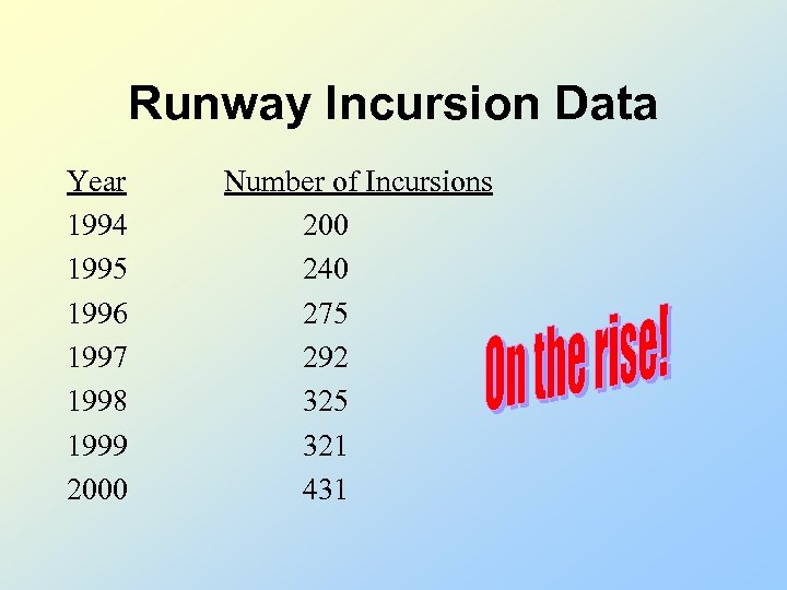 Runway Incursion Data Year 1994 1995 1996 1997 1998 1999 2000 Number of Incursions