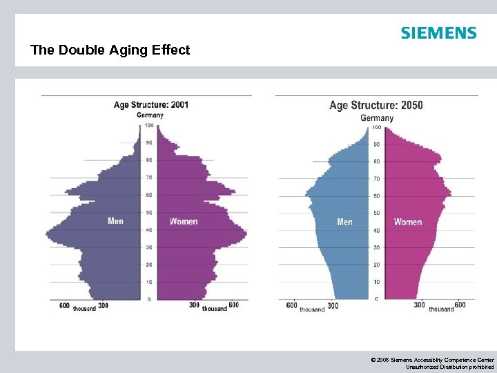 The Double Aging Effect © 2008 Siemens Accessiblity Competence Center Unauthorized Distribution prohibited 