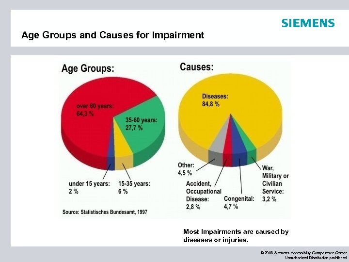 Age Groups and Causes for Impairment Most Impairments are caused by diseases or injuries.