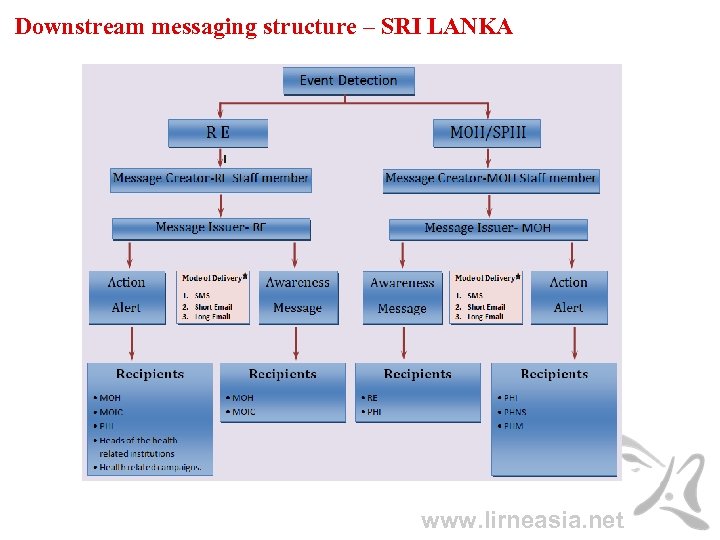 Downstream messaging structure – SRI LANKA www. lirneasia. net 