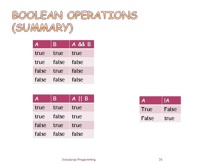 A B A && B true false true false A B A || B