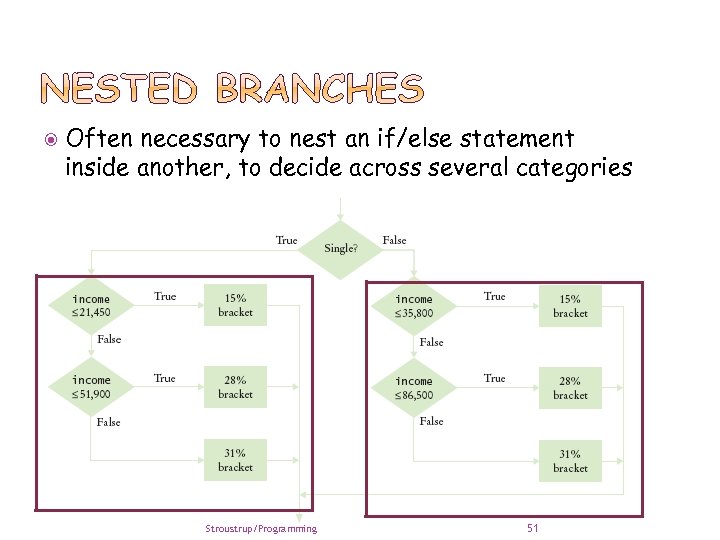  Often necessary to nest an if/else statement inside another, to decide across several