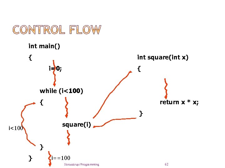 int main() { int square(int x) i=0; { while (i<100) { return x *