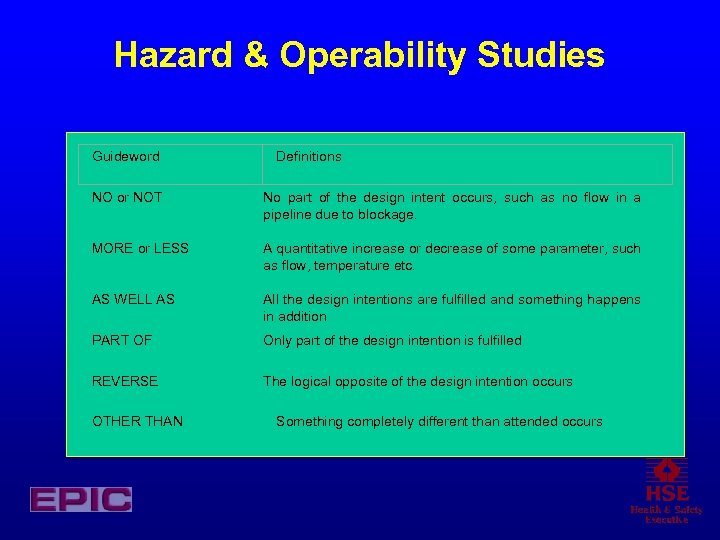 Hazard & Operability Studies Guideword Definitions NO or NOT No part of the design