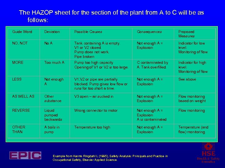 The HAZOP sheet for the section of the plant from A to C will