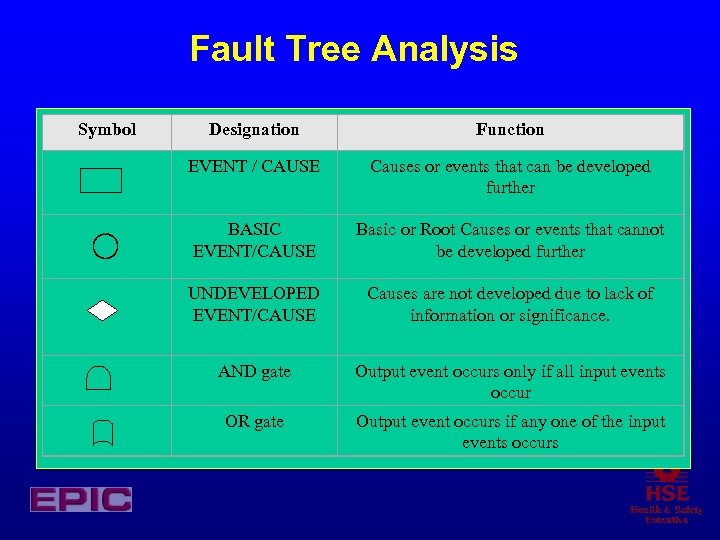 Fault Tree Analysis Symbol Designation Function EVENT / CAUSE Causes or events that can