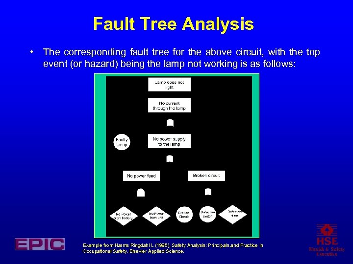 Fault Tree Analysis • The corresponding fault tree for the above circuit, with the