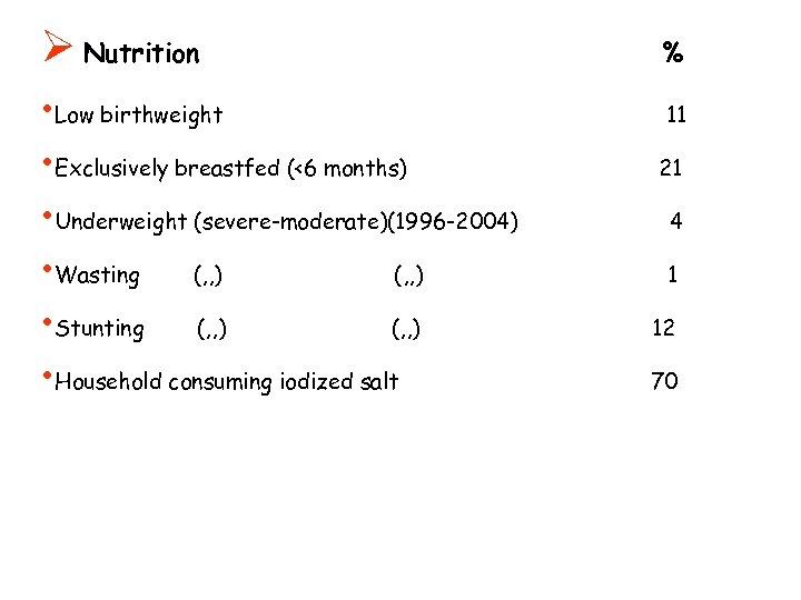 Ø Nutrition • Low birthweight • Exclusively breastfed (<6 months) • Underweight (severe-moderate)(1996 -2004)