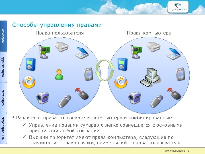 Правое управление. Пользователь компьютера уровни. Управление правами пользователей. Права пользователей картинки. Права пользователя на ПК картинка.